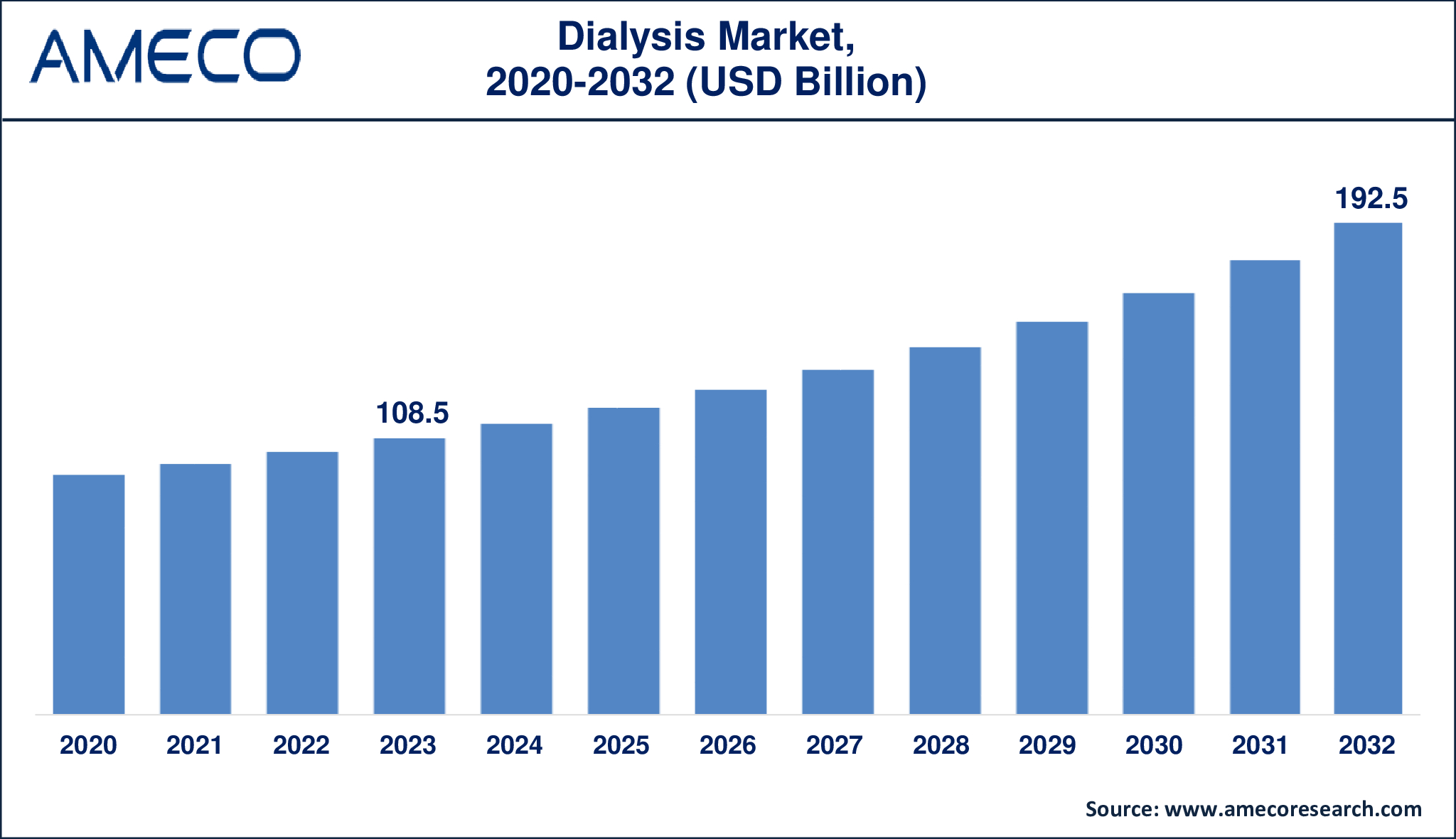 Global Dialysis Market growth from USD 108.5 billion in 2023 to USD 192.5 billion by 2032 with a 6.8% CAGR